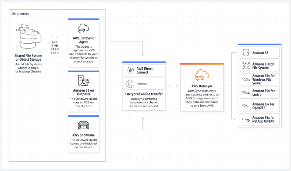 AWS Datasync: Documentation, Price, Tutorial & Working Model