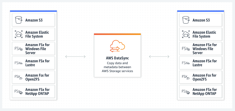 How Datasync works