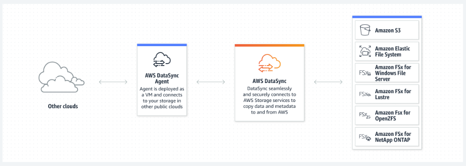 How datasync works