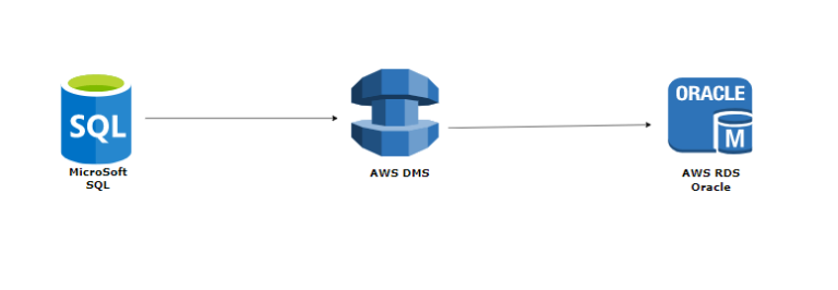 AWS Data Migration Service | DMS